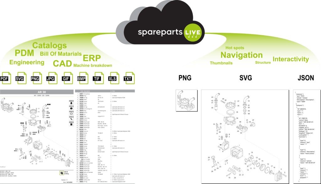 spareparts.live cloud delivery through APIs