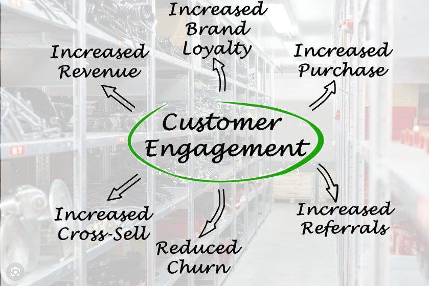 Enhancing revenue and customer engagement through visual interactive tools for spare parts selection